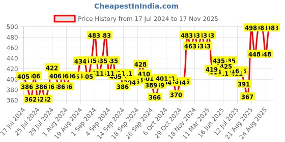 ajio.com xyxx Pack of 2 Brand Print Briefs xyxx Price History Graph from 17 Jul 2024 to 17 Nov 2025