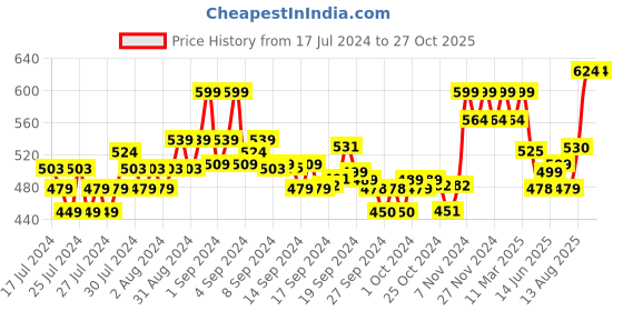 ajio.com xyxx Pack of 2 Briefs xyxx Price History Graph from 17 Jul 2024 to 27 Oct 2025