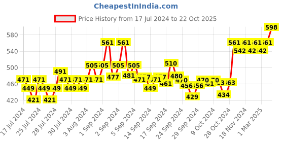 ajio.com xyxx Pack of 2 Briefs xyxx Price History Graph from 17 Jul 2024 to 22 Oct 2025