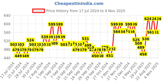 ajio.com xyxx Pack of 2 Briefs xyxx Price History Graph from 17 Jul 2024 to 4 Nov 2025
