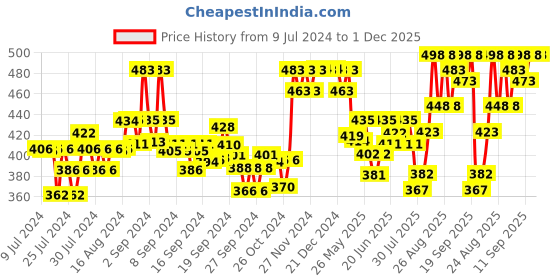 ajio.com xyxx Pack of 2 Briefs with Branding xyxx Price History Graph from 9 Jul 2024 to 30 Nov 2025