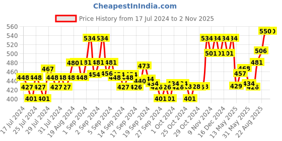 ajio.com xyxx Pack of 2 Briefs with Branding xyxx Price History Graph from 17 Jul 2024 to 1 Nov 2025
