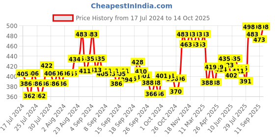 ajio.com xyxx Pack of 2 Briefs with Branding xyxx Price History Graph from 17 Jul 2024 to 14 Oct 2025