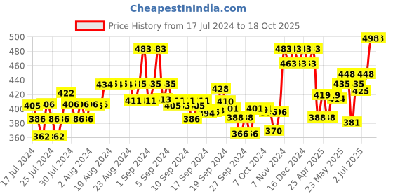 ajio.com xyxx Pack of 2 Briefs with Branding xyxx Price History Graph from 17 Jul 2024 to 18 Oct 2025
