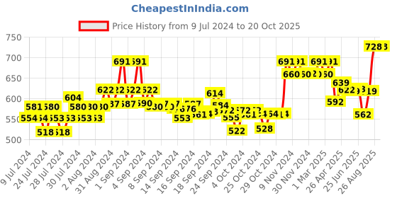 ajio.com xyxx Pack of 2 Briefs with Branding xyxx Price History Graph from 9 Jul 2024 to 19 Oct 2025