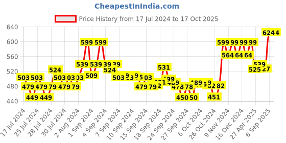 ajio.com xyxx Pack of 2 Briefs with Branding xyxx Price History Graph from 17 Jul 2024 to 16 Oct 2025