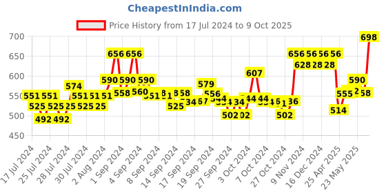 ajio.com xyxx Pack of 2 Briefs with Branding xyxx Price History Graph from 17 Jul 2024 to 9 Oct 2025
