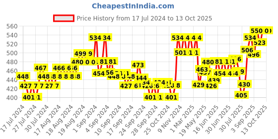 ajio.com xyxx Pack of 2 Briefs with Branding xyxx Price History Graph from 17 Jul 2024 to 13 Oct 2025