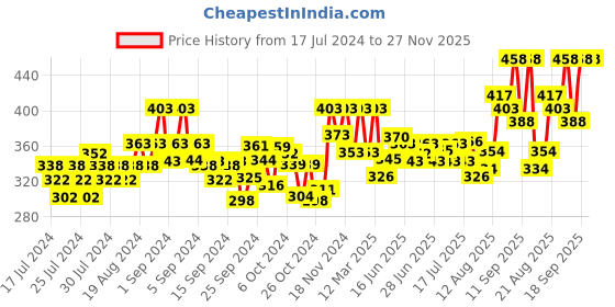 ajio.com xyxx Pack of 2 Briefs with Elasticated Waist xyxx Price History Graph from 17 Jul 2024 to 27 Nov 2025