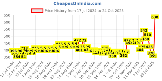 ajio.com xyxx Pack of 2 Briefs with Elasticated Waistband xyxx Price History Graph from 17 Jul 2024 to 24 Oct 2025