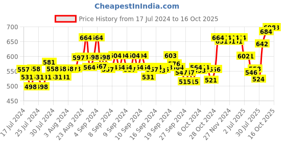 ajio.com xyxx Pack of 2 Briefs with Elasticated Waistband xyxx Price History Graph from 17 Jul 2024 to 16 Oct 2025