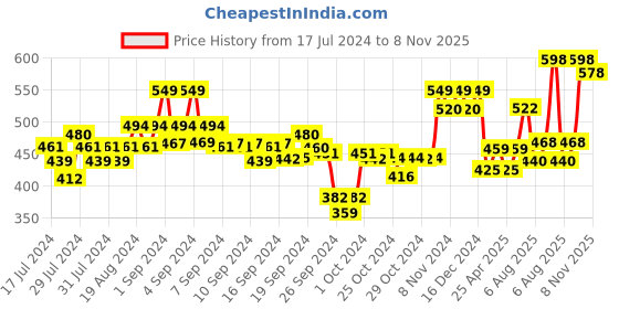 ajio.com xyxx Pack of 2 Briefs with Elasticated Waistband xyxx Price History Graph from 17 Jul 2024 to 8 Nov 2025