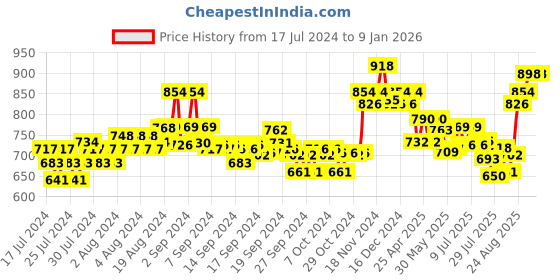 ajio.com xyxx Pack of 2 Briefs with Elasticated Waistband xyxx Price History Graph from 17 Jul 2024 to 6 Jan 2026