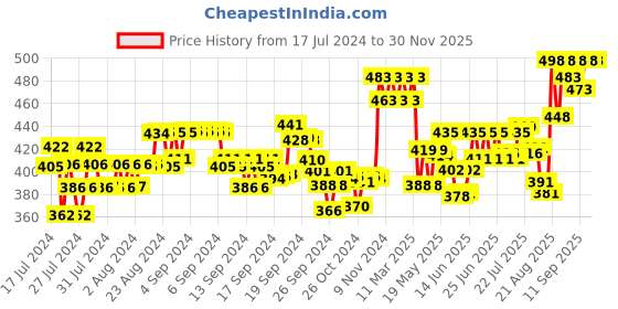 ajio.com xyxx Pack of 2 Briefs with Signature Branding xyxx Price History Graph from 17 Jul 2024 to 29 Nov 2025