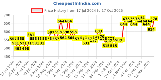 ajio.com xyxx Pack of 2 Checked Briefs with Elasticated Waistband xyxx Price History Graph from 17 Jul 2024 to 17 Oct 2025