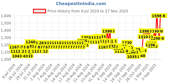 ajio.com xyxx Pack of 2 Checked Mid-Rise Pyjamas with Insert Pockets xyxx Price History Graph from 9 Jul 2024 to 27 Nov 2025
