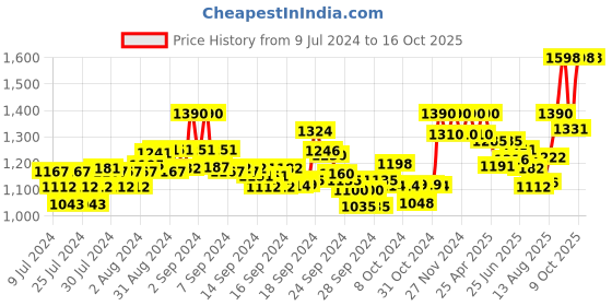ajio.com xyxx Pack of 2 Checked Pyjamas xyxx Price History Graph from 9 Jul 2024 to 15 Oct 2025