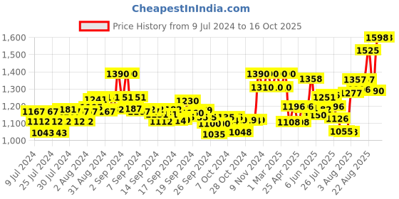 ajio.com xyxx Pack of 2 Checked Pyjamas xyxx Price History Graph from 9 Jul 2024 to 16 Oct 2025