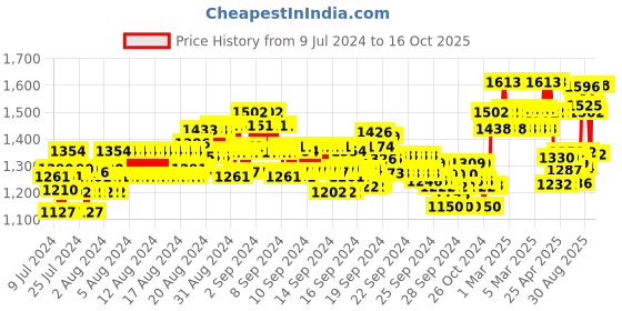ajio.com xyxx Pack of 2 Checked Pyjamas xyxx Price History Graph from 9 Jul 2024 to 16 Oct 2025