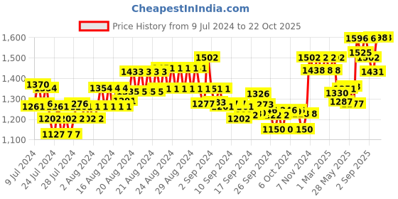 ajio.com xyxx Pack of 2 Checked Pyjamas xyxx Price History Graph from 9 Jul 2024 to 20 Oct 2025