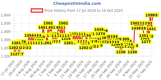 ajio.com xyxx Pack of 2 Checked Pyjamas xyxx Price History Graph from 17 Jul 2024 to 10 Oct 2025
