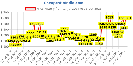 ajio.com xyxx Pack of 2 Checked Pyjamas xyxx Price History Graph from 17 Jul 2024 to 14 Oct 2025