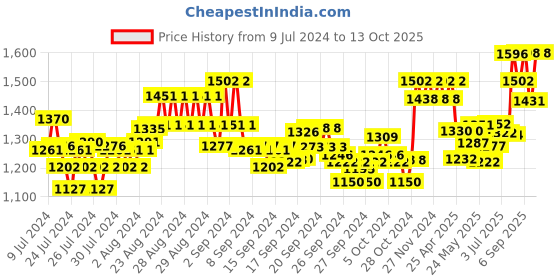 ajio.com xyxx Pack of 2 Checked Relaxed Fit Pyjamas xyxx Price History Graph from 9 Jul 2024 to 13 Oct 2025