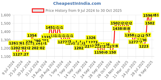 ajio.com xyxx Pack of 2 Checked Relaxed Fit Pyjamas xyxx Price History Graph from 9 Jul 2024 to 29 Oct 2025