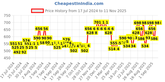 ajio.com xyxx Pack of 2 Colourblock Briefs xyxx Price History Graph from 17 Jul 2024 to 11 Nov 2025
