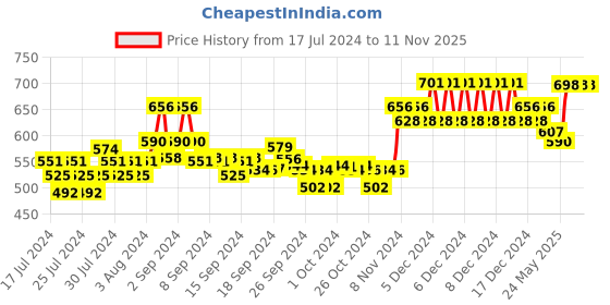 ajio.com xyxx Pack of 2 Colourblock Briefs xyxx Price History Graph from 17 Jul 2024 to 10 Nov 2025
