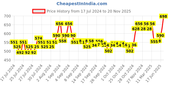 ajio.com xyxx Pack of 2 Colourblock Briefs xyxx Price History Graph from 17 Jul 2024 to 20 Nov 2025