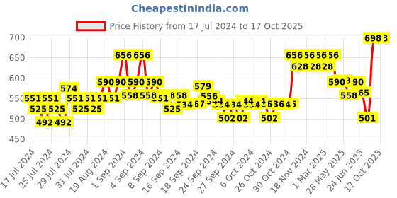 ajio.com xyxx Pack of 2 Colourblock Briefs xyxx Price History Graph from 17 Jul 2024 to 16 Oct 2025