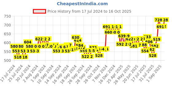 ajio.com xyxx Pack of 2 Colourblock Briefs with Branding xyxx Price History Graph from 17 Jul 2024 to 16 Oct 2025