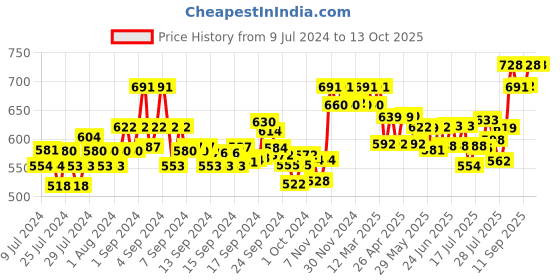 ajio.com xyxx Pack of 2 Colourblock Briefs with Branding xyxx Price History Graph from 9 Jul 2024 to 12 Oct 2025
