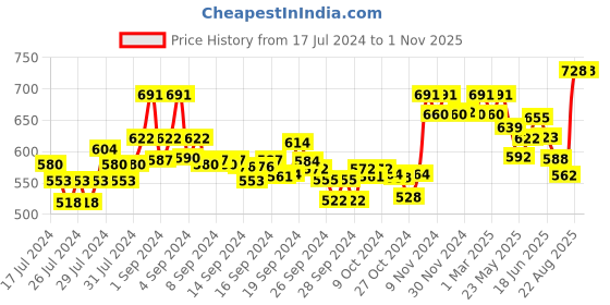ajio.com xyxx Pack of 2 Colourblock Briefs with Branding xyxx Price History Graph from 17 Jul 2024 to 1 Nov 2025