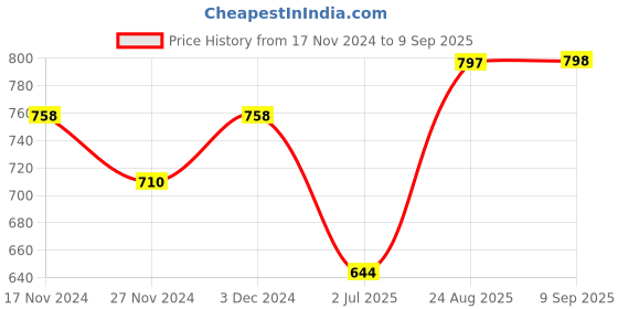 ajio.com xyxx Pack of 2 Colourblock Trunks xyxx Price History Graph from 17 Nov 2024 to 9 Sep 2025