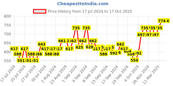 ajio.com xyxx Pack of 2 Colourblock Trunks with Branding xyxx Price History Graph from 17 Jul 2024 to 16 Oct 2025