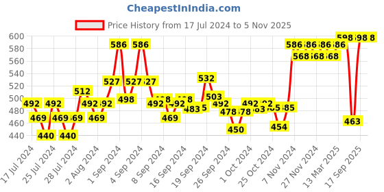 ajio.com xyxx Pack of 2 Cotton Briefs with Elasticated Waistband xyxx Price History Graph from 17 Jul 2024 to 3 Nov 2025