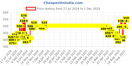 ajio.com xyxx Pack of 2 Cotton Trunks xyxx Price History Graph from 17 Jul 2024 to 1 Dec 2025