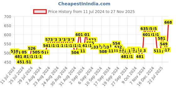 ajio.com xyxx Pack of 2 Graphic Print Trunks xyxx Price History Graph from 11 Jul 2024 to 27 Nov 2025