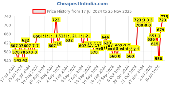 ajio.com xyxx Pack of 2 Graphic Printed Trunks xyxx Price History Graph from 17 Jul 2024 to 25 Nov 2025