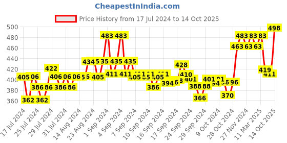 ajio.com xyxx Pack of 2 Inner Elastic Briefs xyxx Price History Graph from 17 Jul 2024 to 14 Oct 2025
