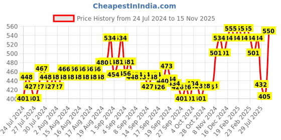 ajio.com xyxx Pack of 2 Inner Elastic Waistband Briefs xyxx Price History Graph from 24 Jul 2024 to 15 Nov 2025