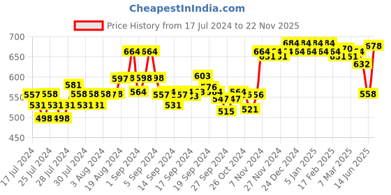 ajio.com xyxx Pack of 2 Logo Print Briefs with Elasticated Waist xyxx Price History Graph from 17 Jul 2024 to 22 Nov 2025