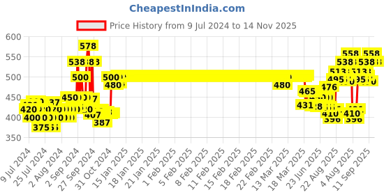 ajio.com xyxx Pack of 2 Logo Print Trunks with Elasticated Waist xyxx Price History Graph from 9 Jul 2024 to 14 Nov 2025