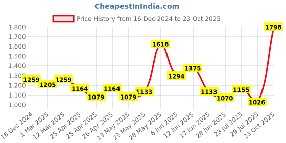 ajio.com xyxx Pack of 2 Lounge Shorts xyxx Price History Graph from 16 Dec 2024 to 23 Oct 2025
