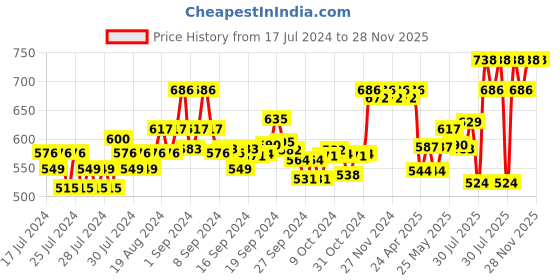 ajio.com xyxx Pack of 2 Men Briefs with Elasticated Waist xyxx Price History Graph from 17 Jul 2024 to 27 Nov 2025