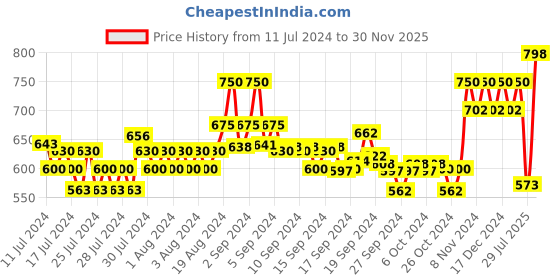 ajio.com xyxx Pack of 2 Men Trunks with Elasticated Waistband xyxx Price History Graph from 11 Jul 2024 to 30 Nov 2025