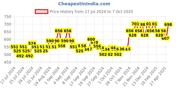 ajio.com xyxx Pack of 2 Micro Print Briefs xyxx Price History Graph from 17 Jul 2024 to 7 Oct 2025