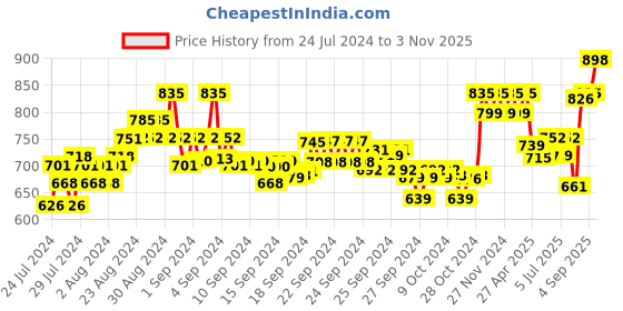 ajio.com xyxx Pack of 2 Printed Boxers with Elasticated Waistband xyxx Price History Graph from 24 Jul 2024 to 3 Nov 2025